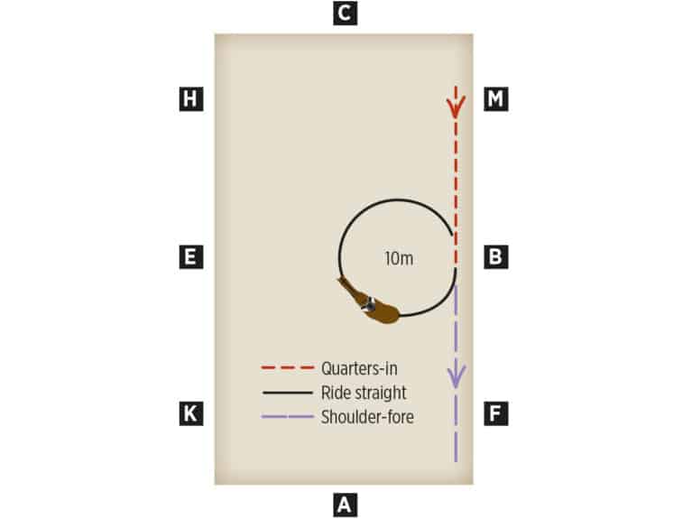 Diagram of an exercise to ride quarters in to shoulder fore