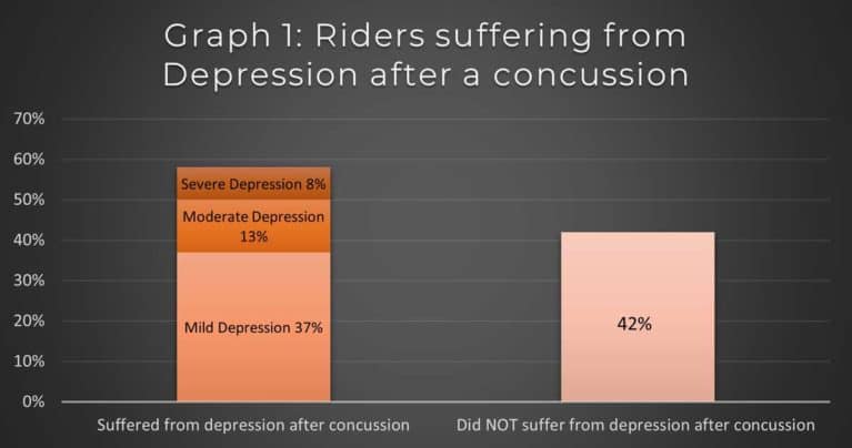 Horse riders mental health graph